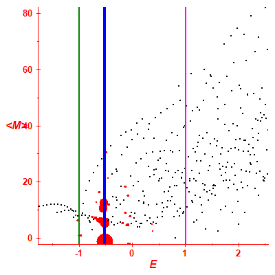 Peres lattice <M>